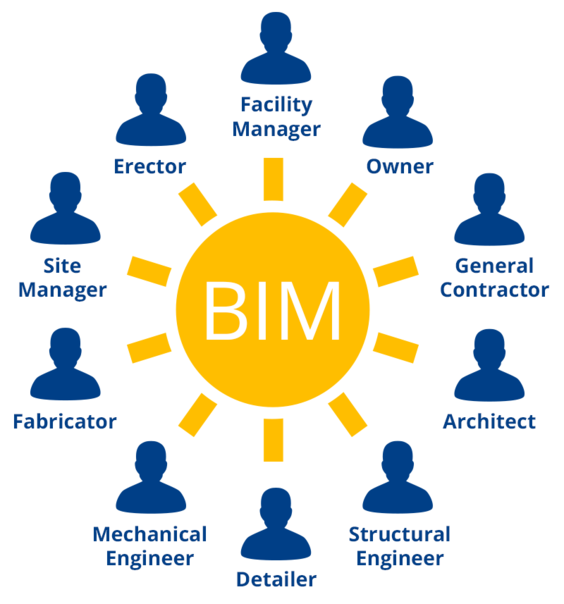 The “collaborative”  BIM model is a shared information database pertaining to a project. 3D modeling software has become a common denominator of communication between typically discrete industry professionals, manufacturers and tradespeople.