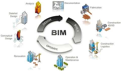 One of many BIM lifecycle diagrams peppering PowerPoints and white papers across the construction industry. It indicates how building data can efficiently circulate in a closed loop from design through demolition.