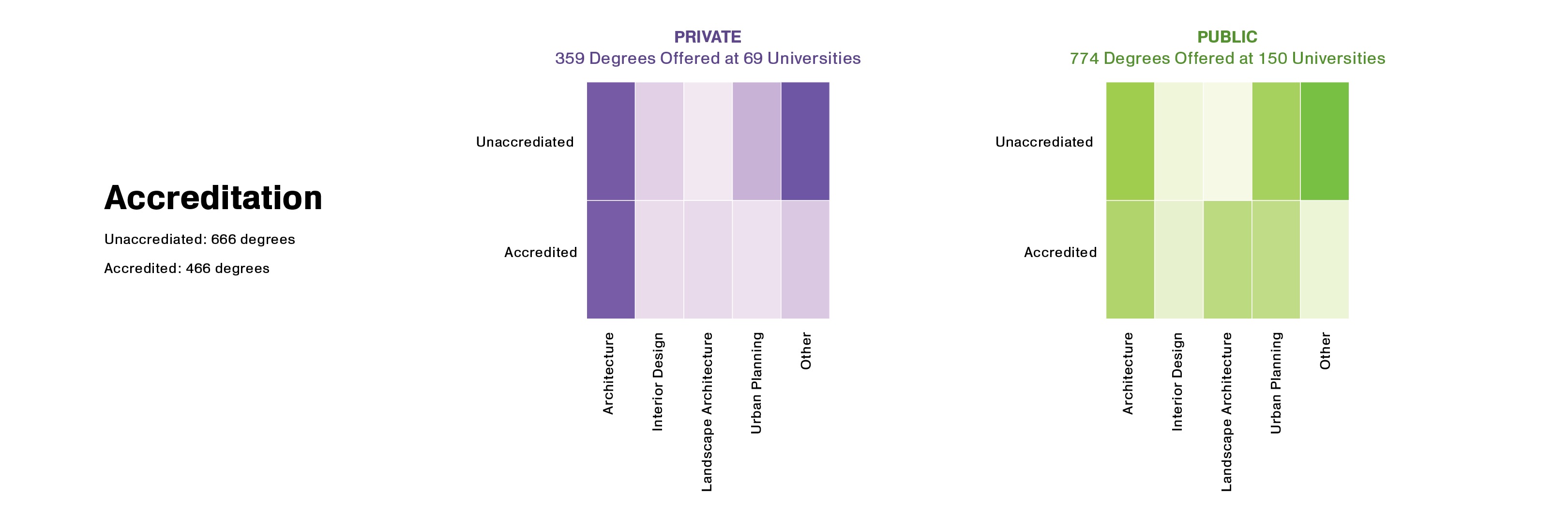 Degrees by Accreditation in Private and Public Universities 