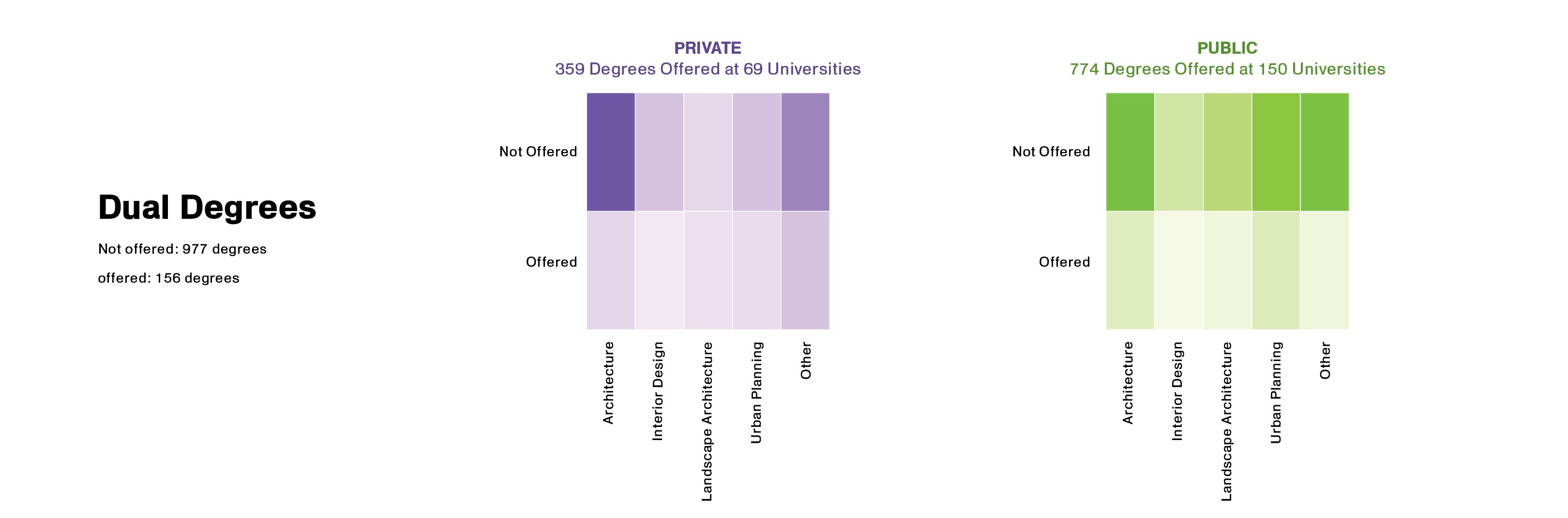 Dual Degrees in Private and Public Universities 