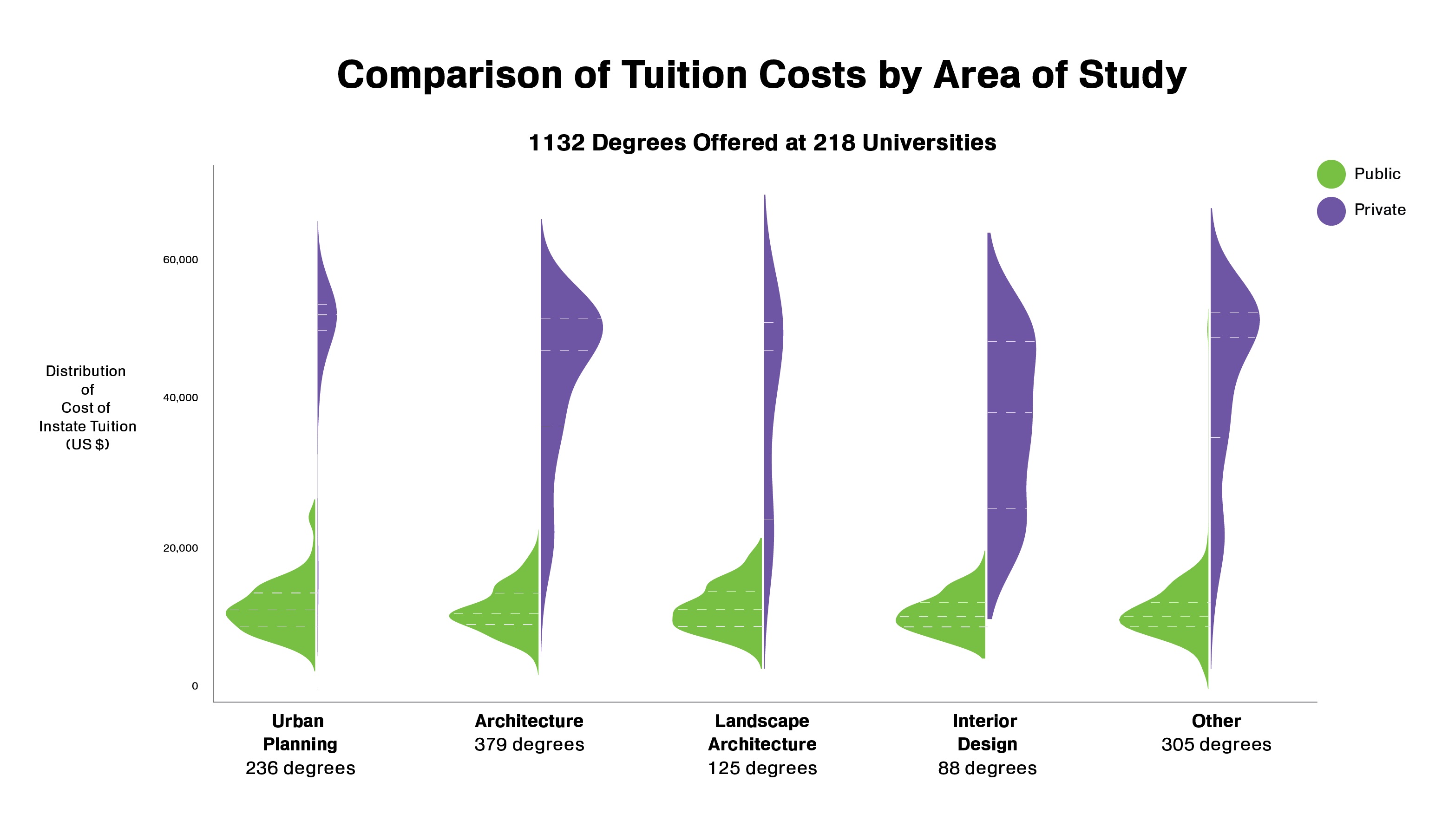 Comparison of Tuition Costs by Area of Study