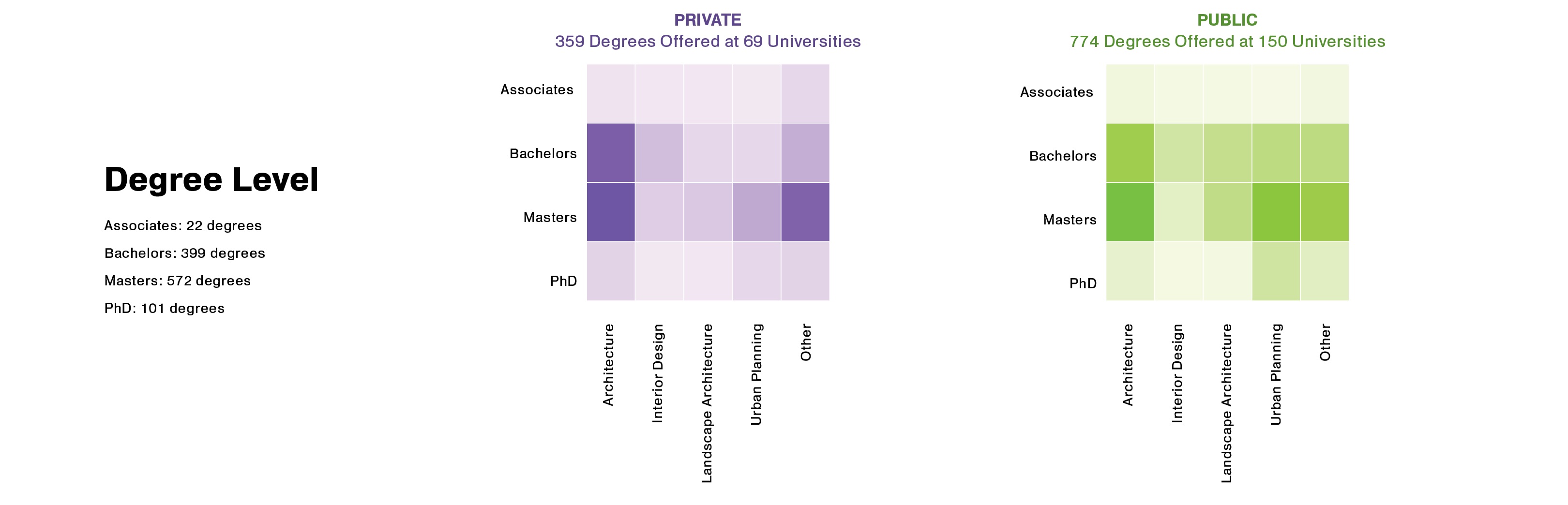 Degrees by Level in Private and Public Universities 