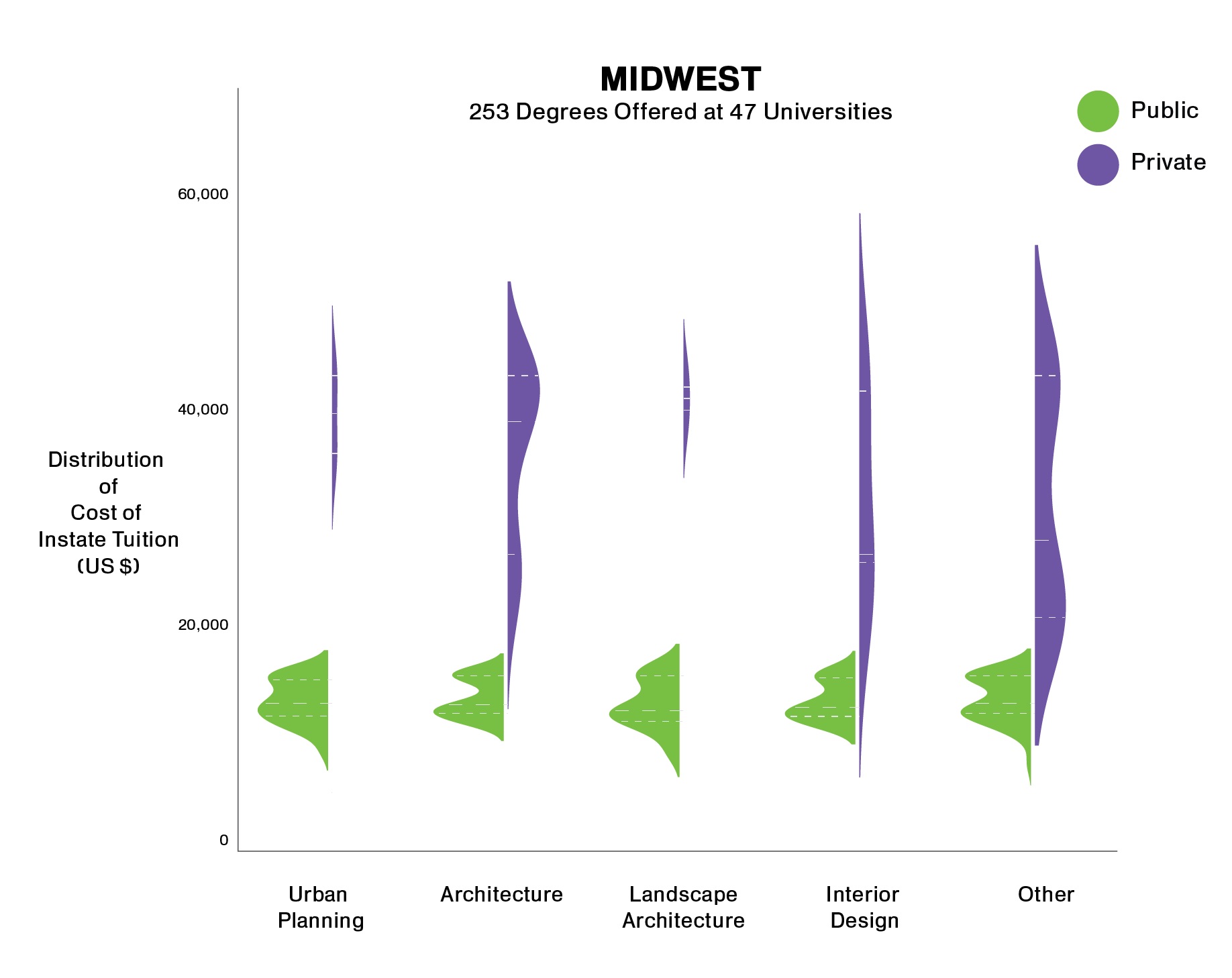 Comparison of Tuition Costs in the Midwest by Area of Study