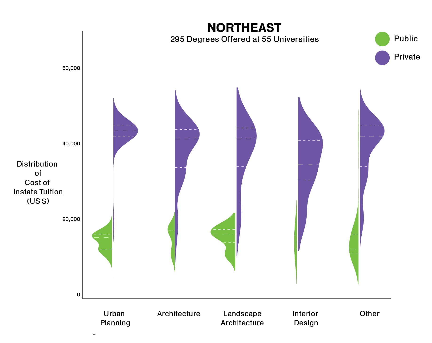 Comparison of Tuition Costs in the Northeast by Area of Study