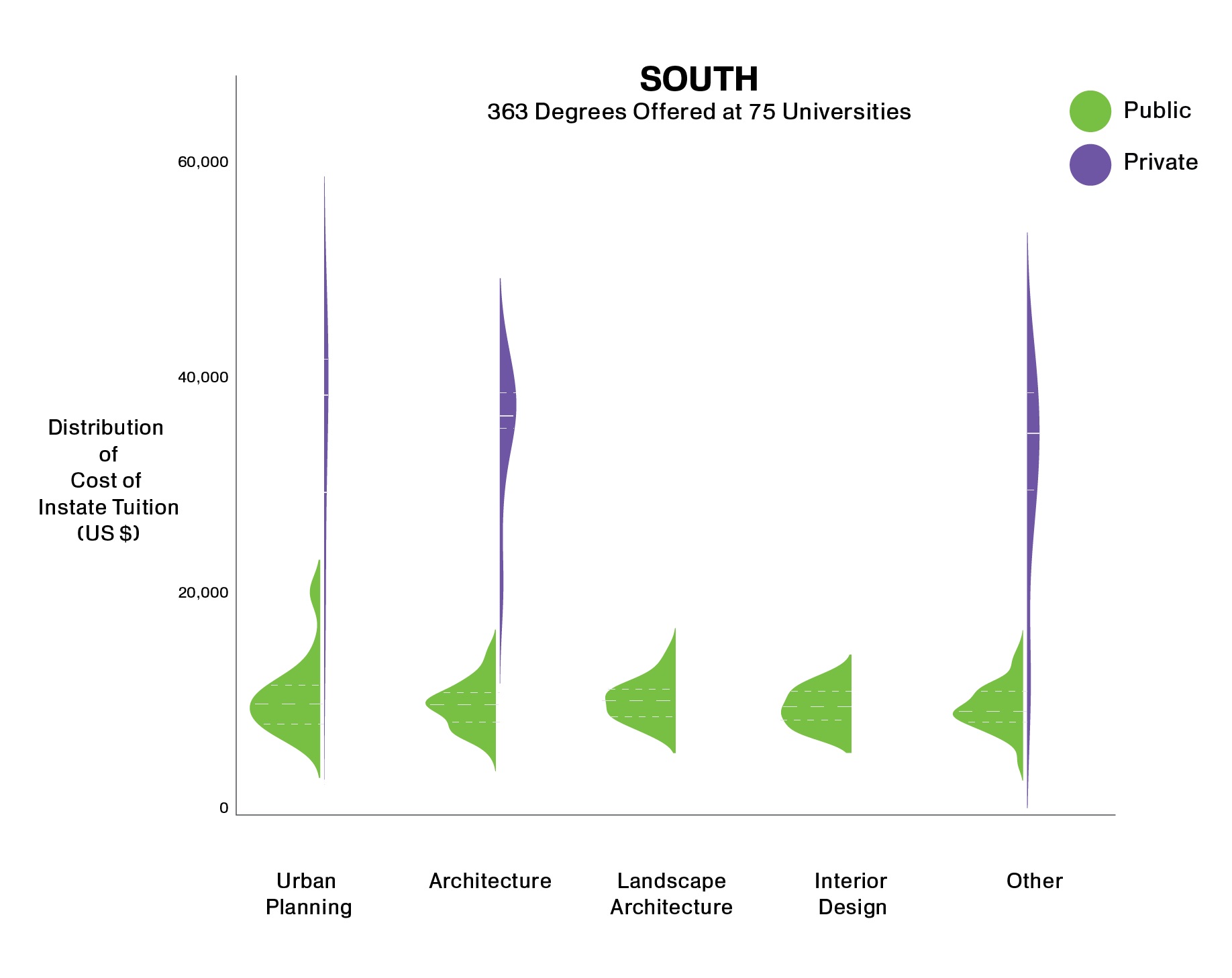 Comparison of Tuition Costs in the South by Area of Study