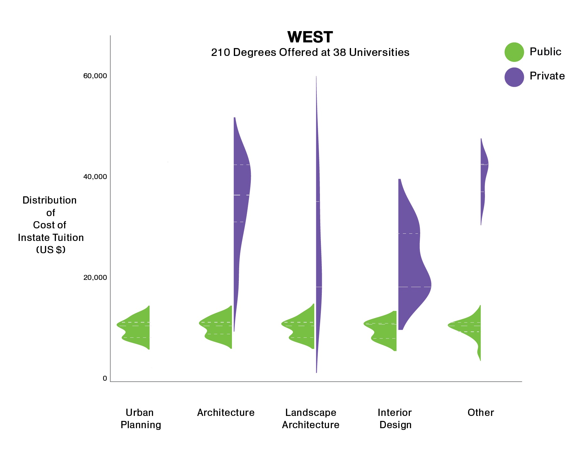 Comparison of Tuition Costs in the West by Area of Study