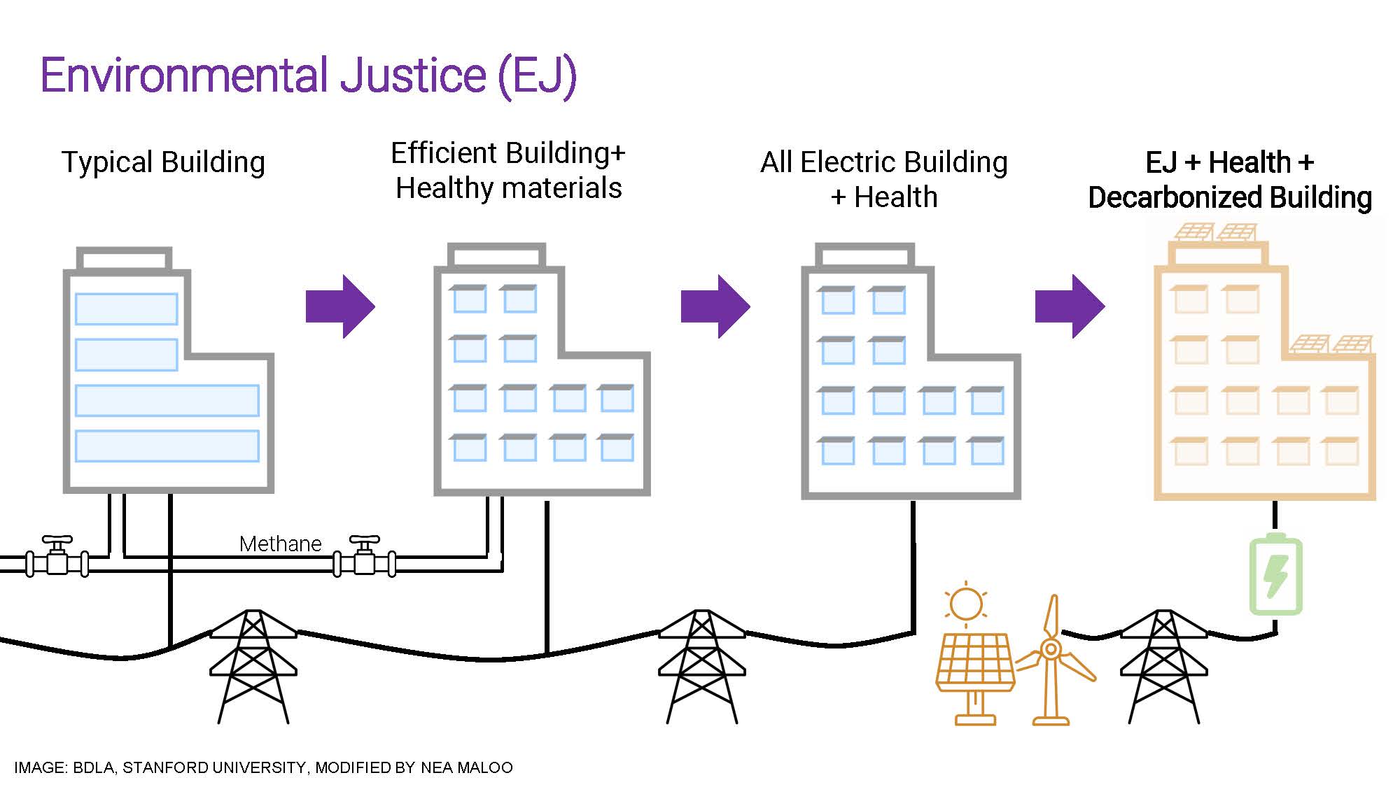 A diagram of four drawn buildings, escalating from "Typical Building" to "EJ+Health+Decarbonized Building"